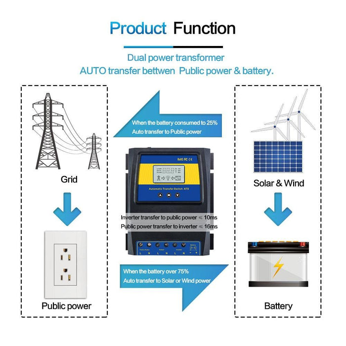 dual power rtansformer AUTO transfer bettwen public power & battery - Moes