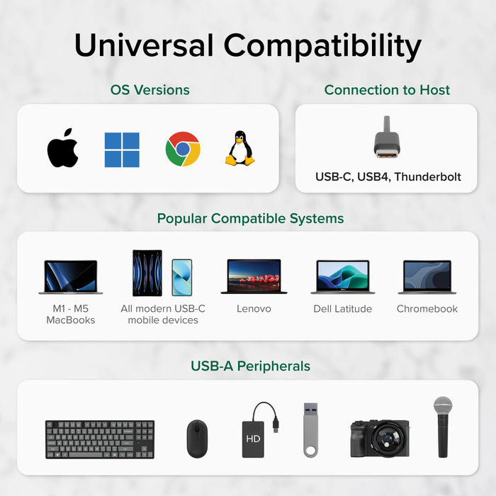 USBC-2PORT compatibility: macOS, Windows, ChromeOS, Linux; USB-C, USB4, Thunderbolt hosts; M1-M5 MacBooks, mobile, USB-A.