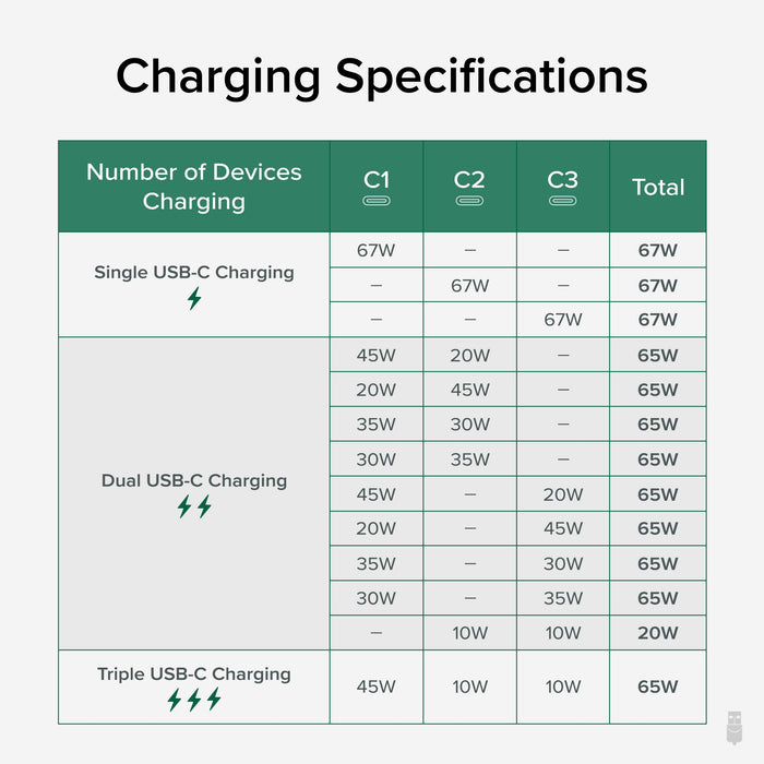 PS3-METERC3 charging specifications table showing power distribution for single, dual, and triple USB-C port usage.