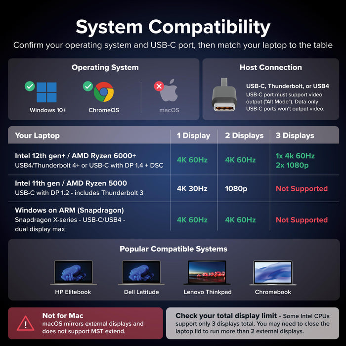 UD-MSTH3 compatibility chart: Windows/ChromeOS supported, macOS not. Requires USB-C Alt Mode. Lists display resolutions.
